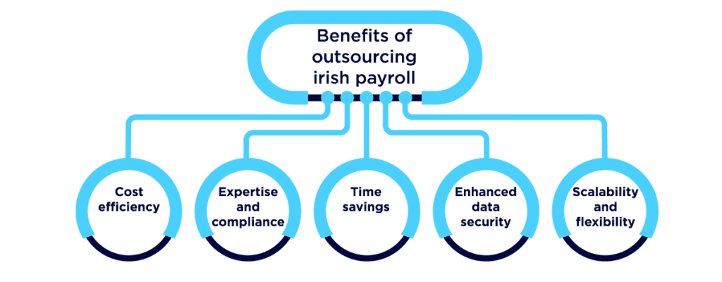 Benefits of Outsourcing Irish Payroll