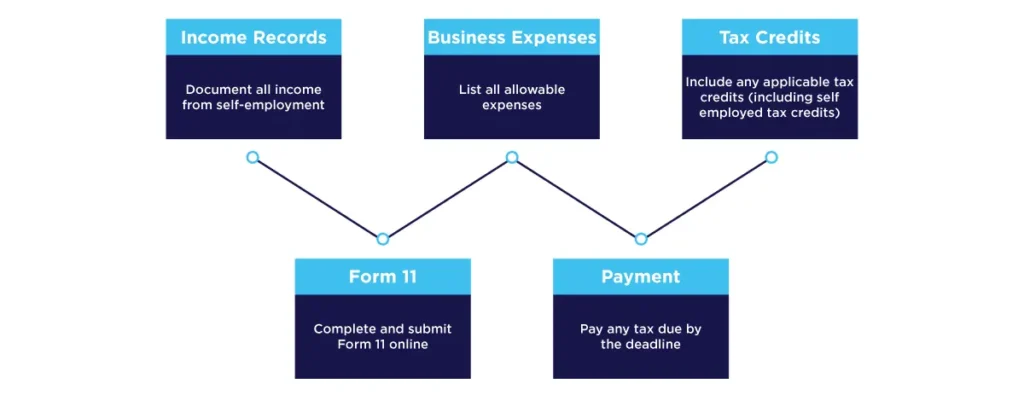 Tax Return Self Employed Ireland Checklist