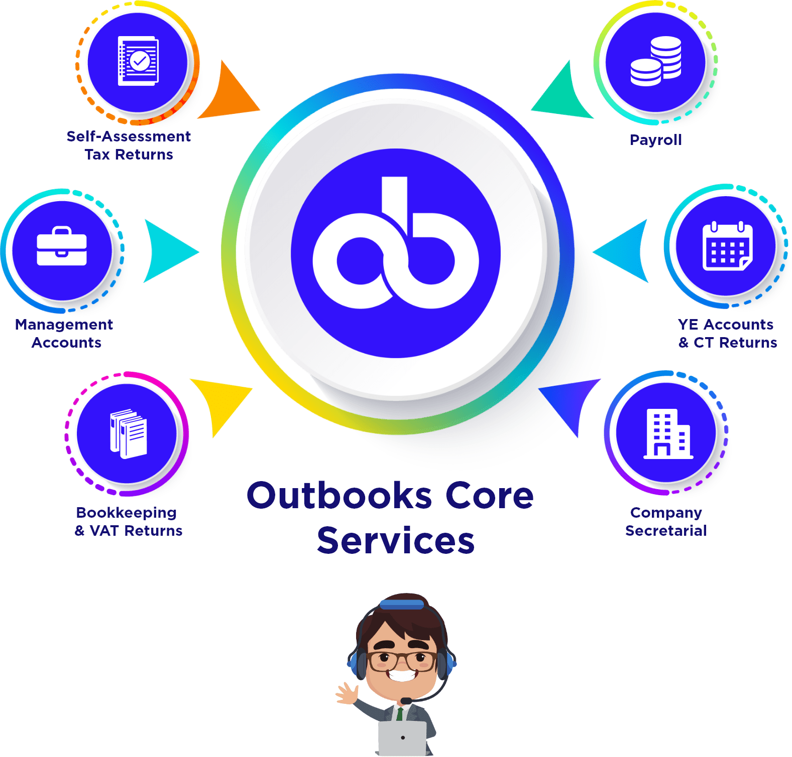 Outbooks Core Services