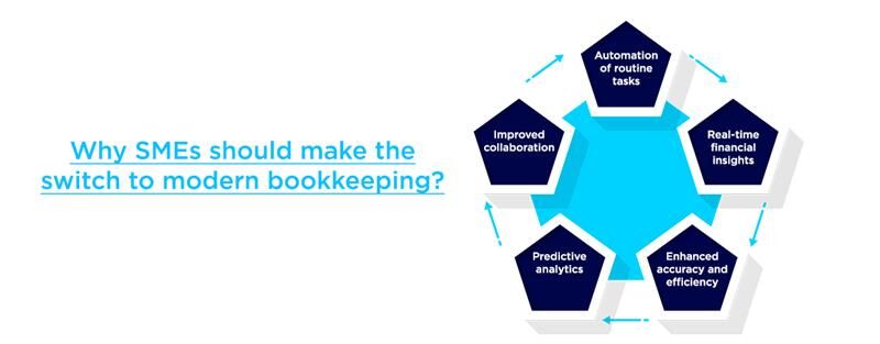 a diagram of a bookkeeping process