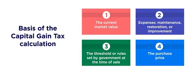 Capital Gains Tax calculation