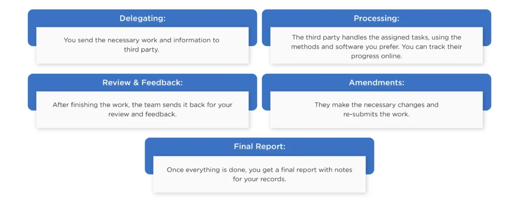 process works regarding outsourced accounting work