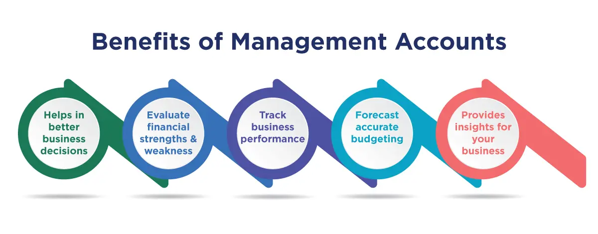 Benefits of Management Accounts