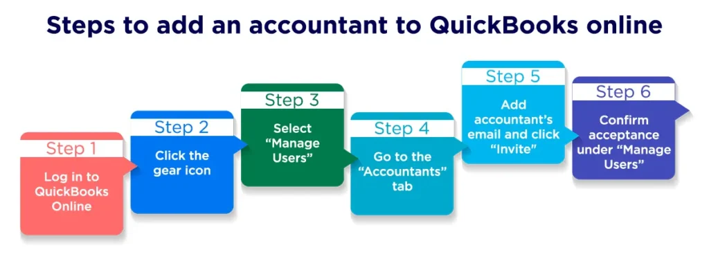 Steps to add an accountant to QuickBooks online
