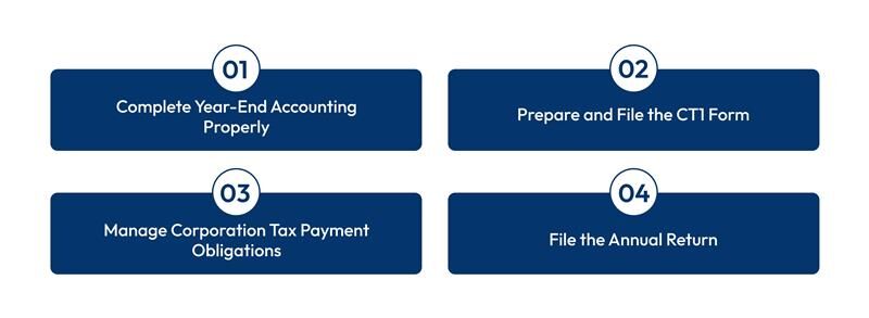Steps for filing Irish Corporation Tax return