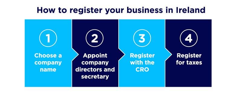 How to register your business in Ireland Outbooks Ireland