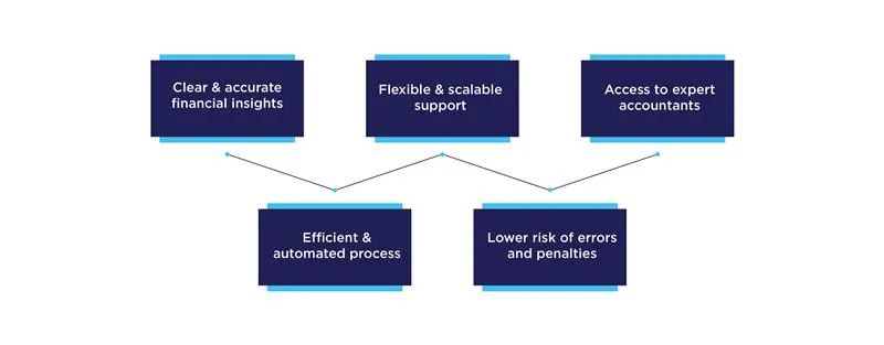 Top Benefits of Outsourcing Accounting to Reliable Providers