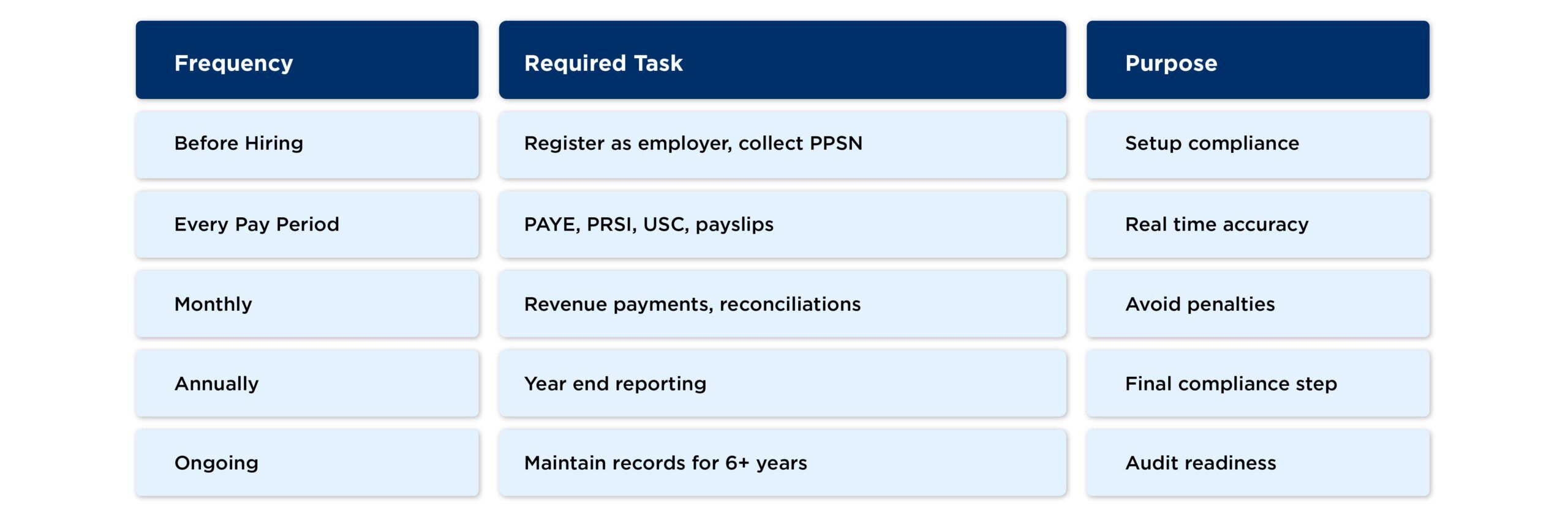 Payroll compliance checklist for small businesses in Ireland showing required tasks, frequency and purpose.