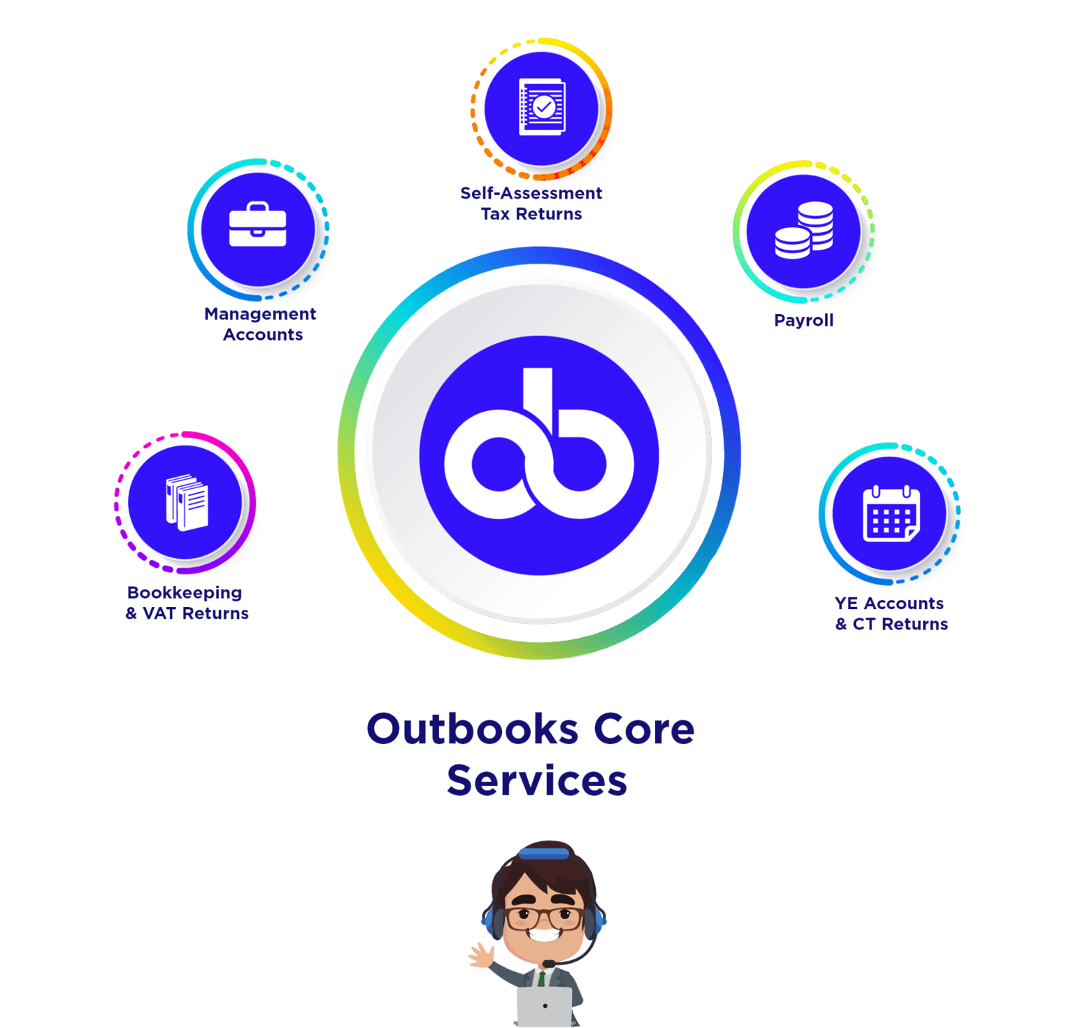 Outbooks Core Services